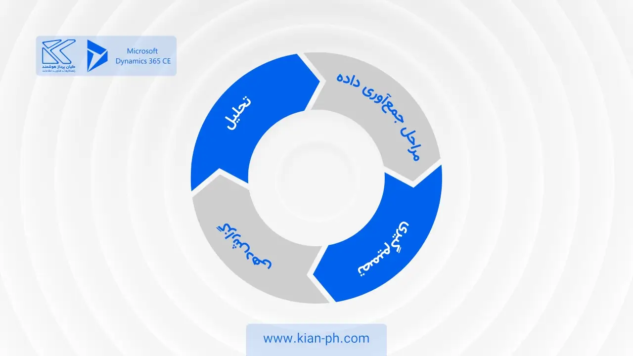 هوش تجاری (BI) چیست و چه کمکی به کسب‌وکارها می‌کند؟