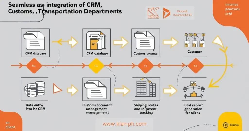 یکپارچگی CRM با مدیریت گمرک و حمل‌ونقل