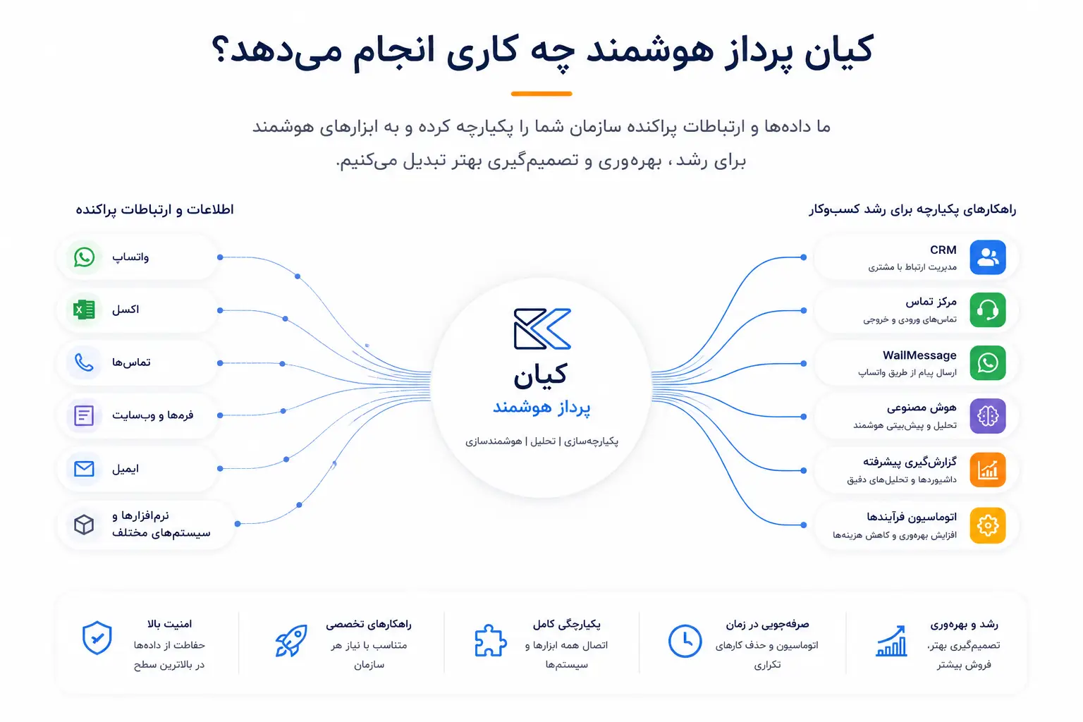 راهکارهای کیان پرداز هوشمند