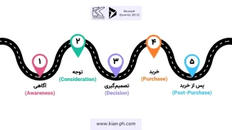 چگونه سفر مشتری را در سیستم CRM پیاده‌سازی کنیم و تجربه‌ای استثنایی برای مشتریان خود بسازیم؟